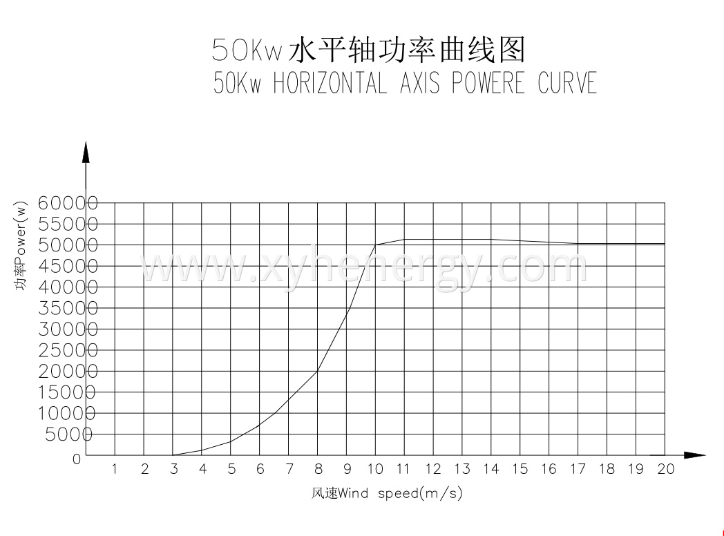 power curve